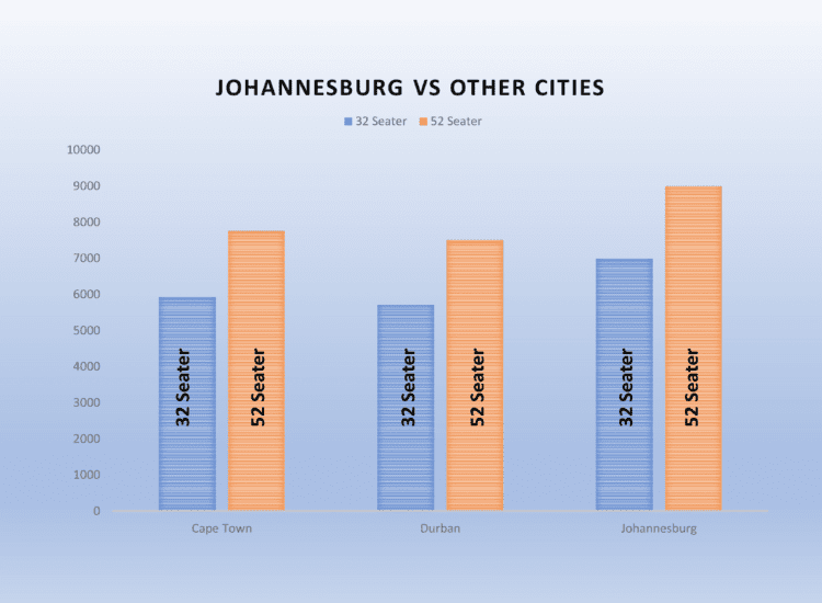 Bus Hire Johannesbrg Prices Bar Graph of 32 and 52 Seater Coaches